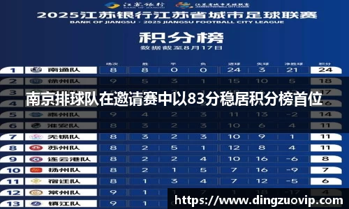 南京排球队在邀请赛中以83分稳居积分榜首位